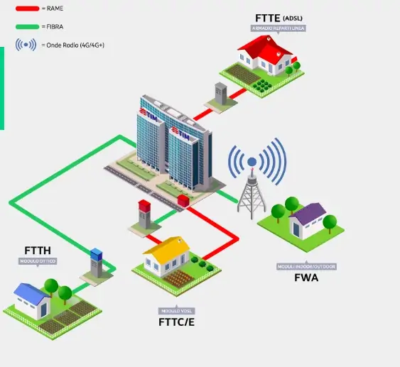 L'infrastruttura TIM per la copertura internet